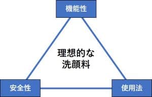 洗顔料に必要な３つの要素