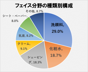 フェイス分野の種類別構成