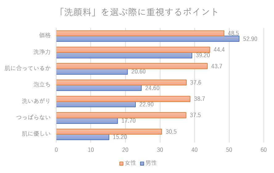 洗顔料を購入する際に重視する点