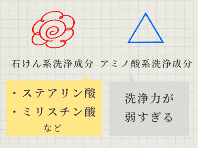 石けん系 アミノ酸系